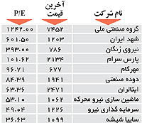 اولین های بورس