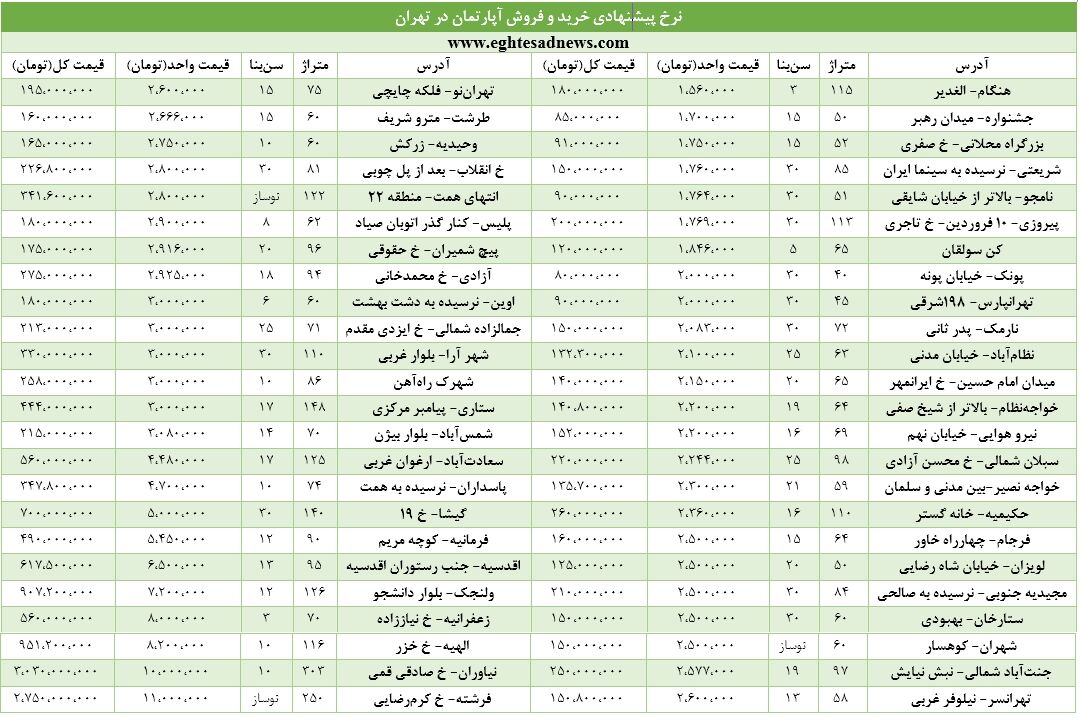 خانه‌های زیر قیمت بازار/ جدول