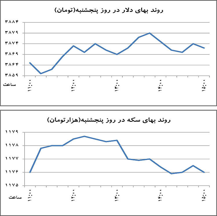 جهت ارز در هفته پیش‌رو