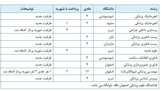 مهلت مجدد انتخاب رشته آزمون ارشد علوم پزشکی