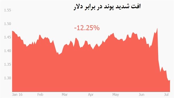 پوند بدترین ارز سال2016 شد