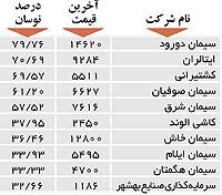 اولین های بورس