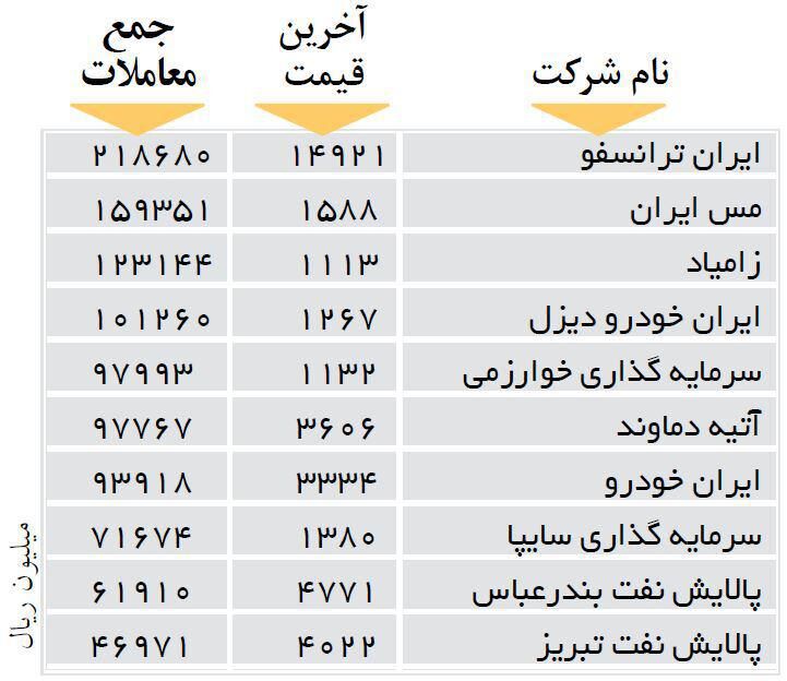 بیشترین ارزش معاملات 10شرکت بورسی