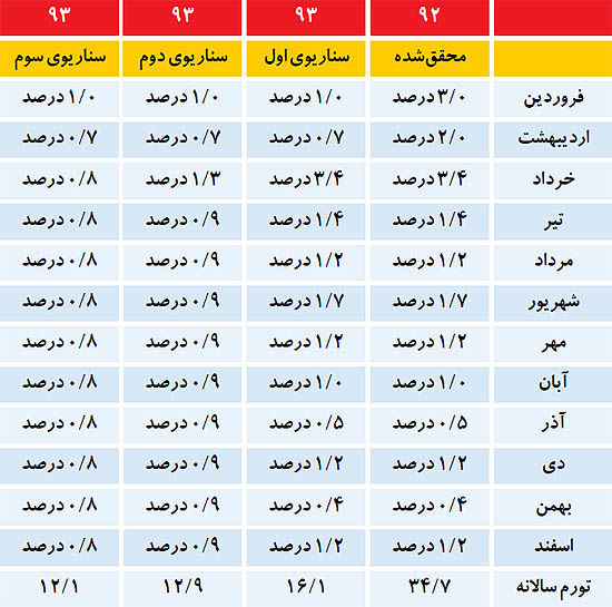 پیش‌بینی تورم 93: کمتر از نصف تورم 92