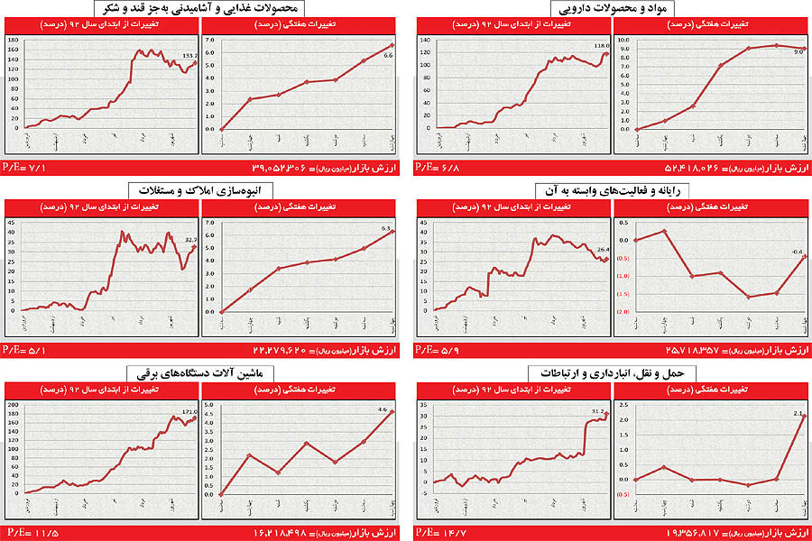 صعود مجدد صنایع در پایان هفته