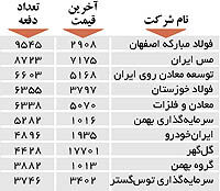 اولین های بورس