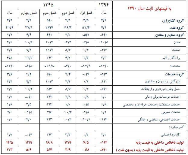 علت تداوم رکود درصنعت‌ومعدن چیست؟