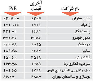 اولین‌های بورس