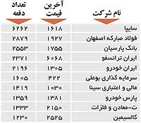 اولین‌های بورس