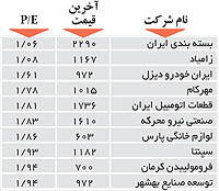 اولین‌های بورس