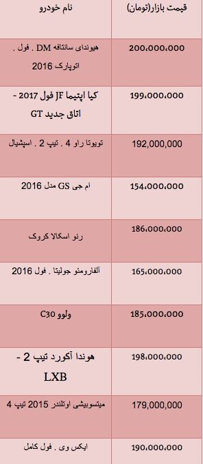 قیمت خودرو وارداتی کمتر از200میلیون