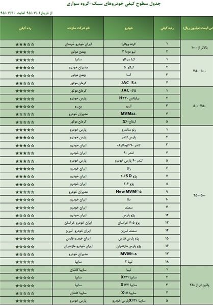 جدیدترین ارزیابی کیفی خودروهای داخلی