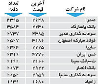 اولین های بورس
