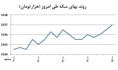 دلار به داد سکه رسید+نمودار