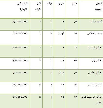 قیمت آپارتمان در محدوده منیریه