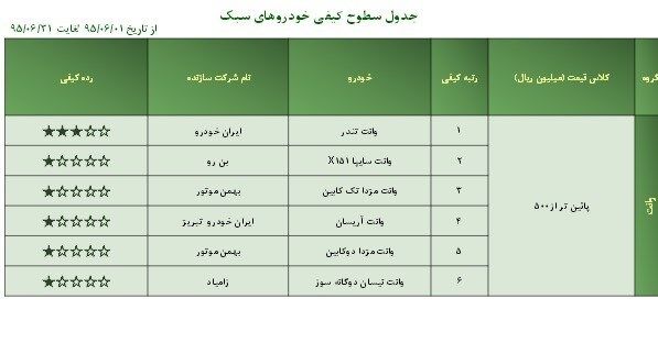آشنایی با خودروهای بی‌کیفیت