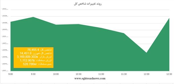 رشد کم‌عمق نماگر بازار سرمایه