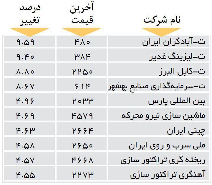افزایش قیمت 10 شرکت بورسی