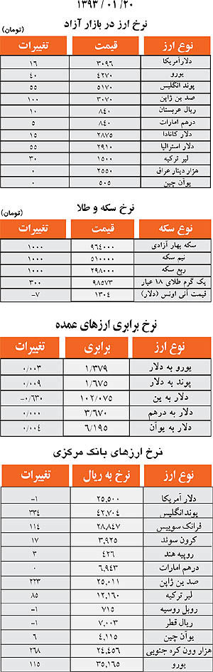 نرخ فروش انواع ارز، سکه و طلا