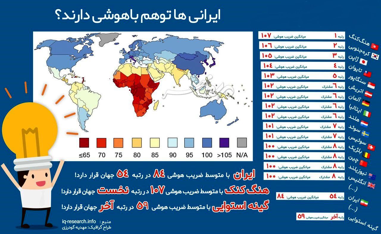 ضریب هوشی ایرانی‌ ها چند است؟