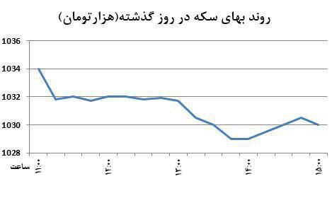 روند هفتگی سکه معکوس شد +نمودار