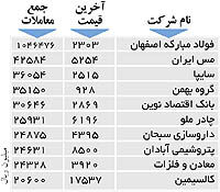 اولین‌های بورس