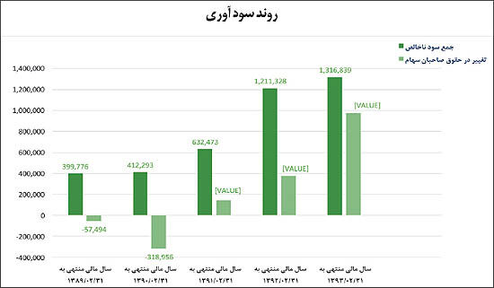 دورخیز «وپترو» برای سرمایه‌گذاری‌های جدید