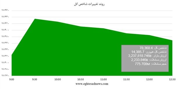 رشد کم‌عمق شاخص +نمودار