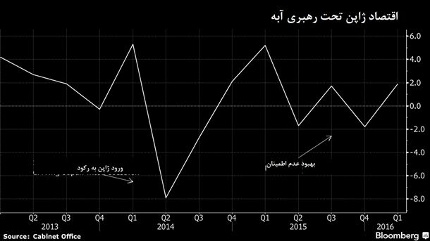 رشد فراتر از انتظارGDPژاپن در2016