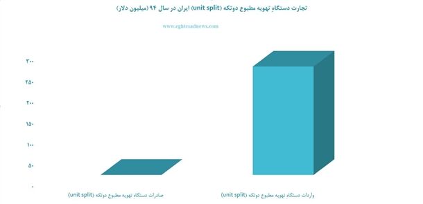 تجارت معکوس کولر آبی و کولر گازی