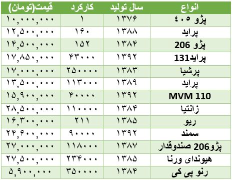 قیمت خرید خودرو دست دوم
