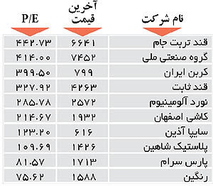 اولین‌های بورس