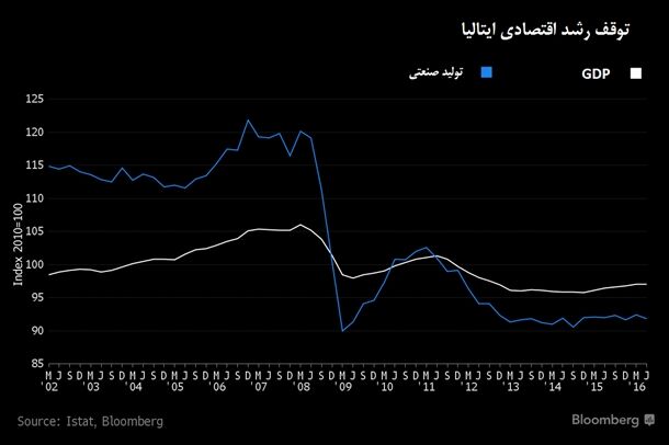 توقف رشد اقتصاد ایتالیا در 2016
