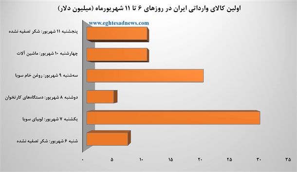 پرطرفدارترین کالاهای تجاری ایران