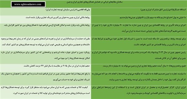 نقشه‌های ایران و چین برای همکاری‌
