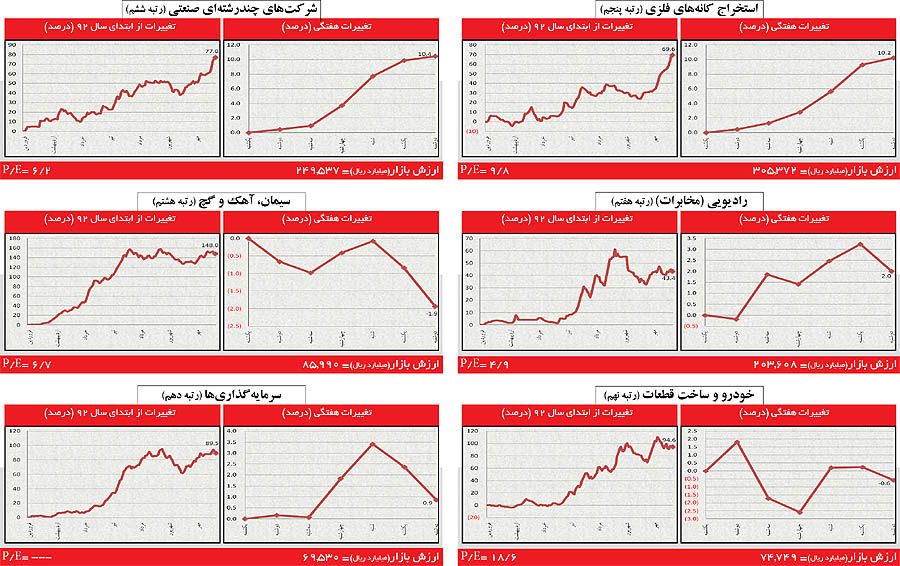 روند رشد شاخص بورس کاهشی شد