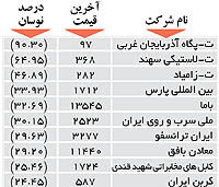 اولین های بورس