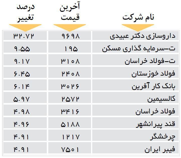افزایش قیمت 10 شرکت بورسی