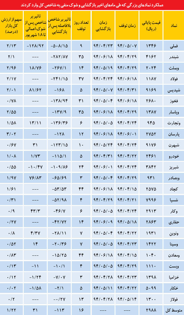 شوک‌درمانی در بازار سهام