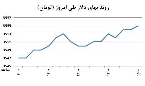 تثبیت دلار بالای مرز 3550