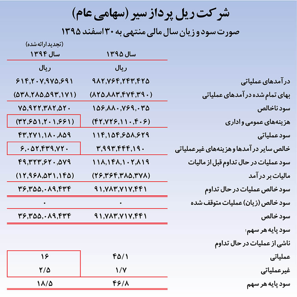 پیشتازی «حریل» در صنعت حمل‌ونقل ریلی
