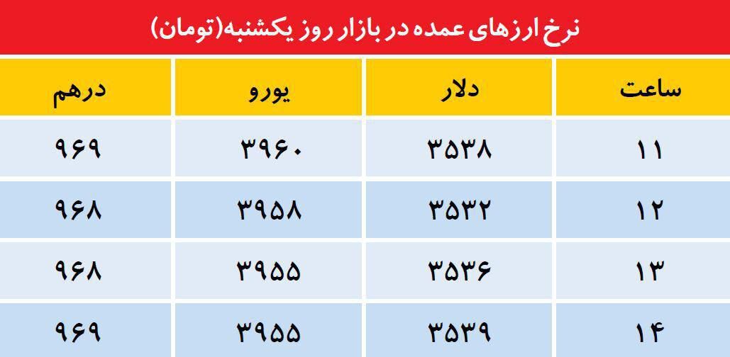 روند ساعتی تغییر نرخ دلار،یورو ودرهم