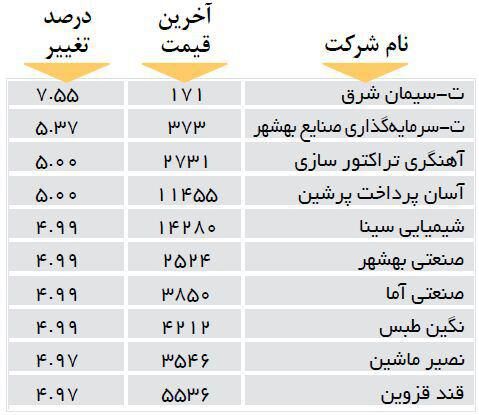 افزایش قیمت 10 شرکت بورسی