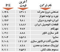 اولین‌های بورس