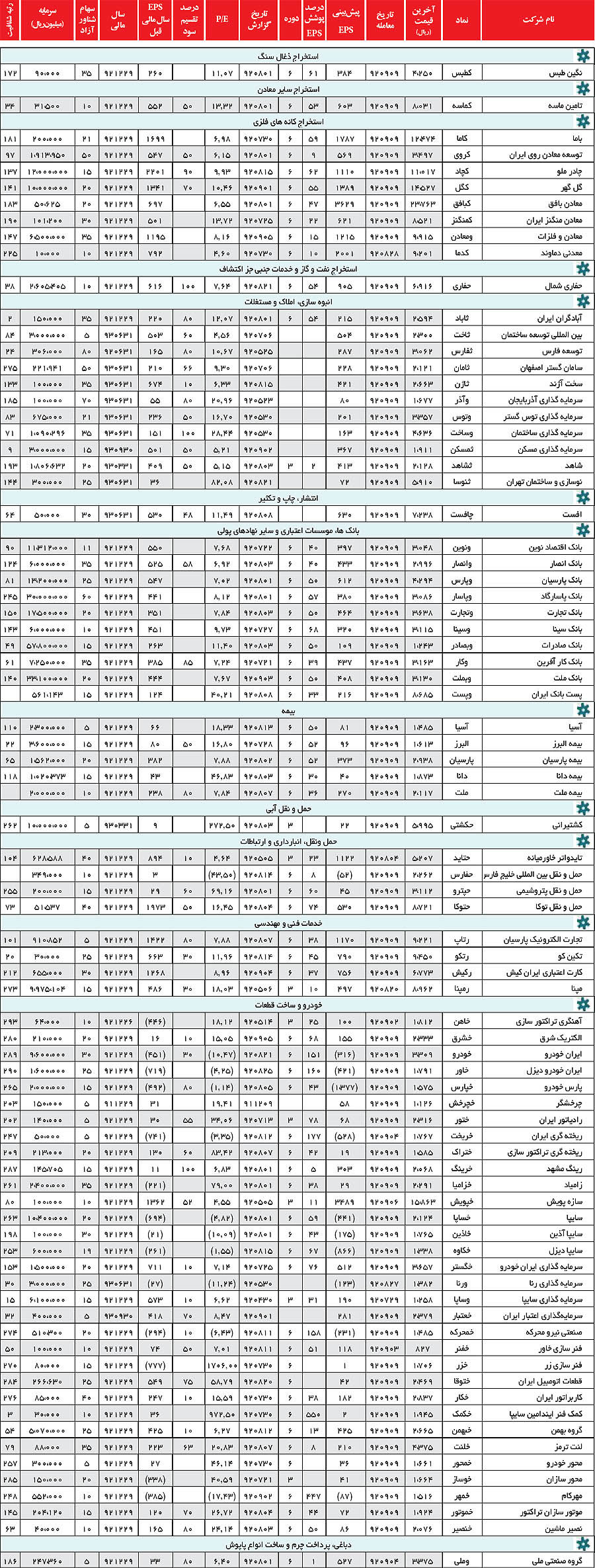 بورس - معرفی بنیادی سهام