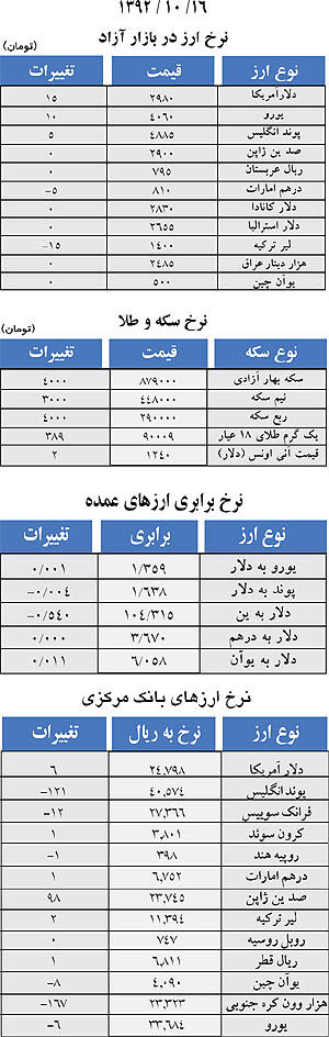 نرخ فروش انواع ارز، سکه و طلا