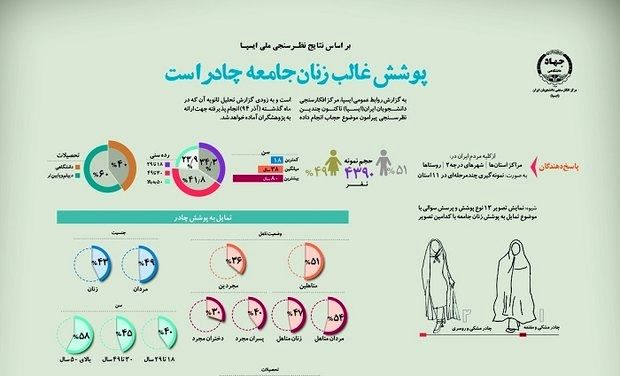 چادر؛پوشش ۵۰درصد زنان‌ودختران ایرانی