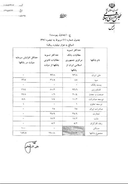 تسویه بدهی 290هزار میلیاردی دولت به بانک‌ها
