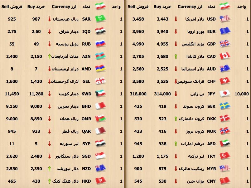 جدول انواع قیمت دلار و سکه