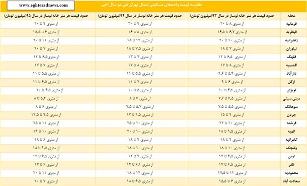 قیمت مسکن در 20 نقطه شمال تهران